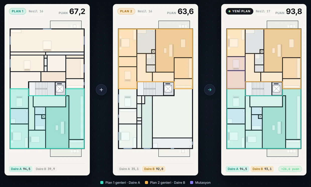 Üç kat planı kartı: Plan 1, 67,2 puan, Daire A genleri yeşil; Plan 2, 63,6 puan, Daire B genleri turuncu; yeni plan iki güçlü daireyi birleştirir ve 93,8 puan alır.